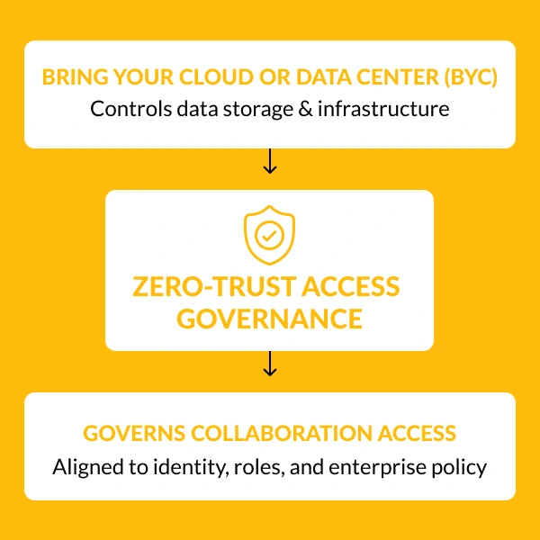 The-Strategic-Role-of-BYC-in-Zero-Trust-Collaboration-Knovos